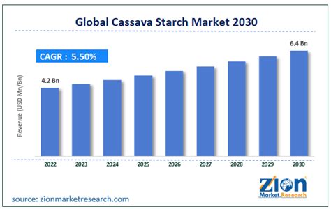 us cassava market by form